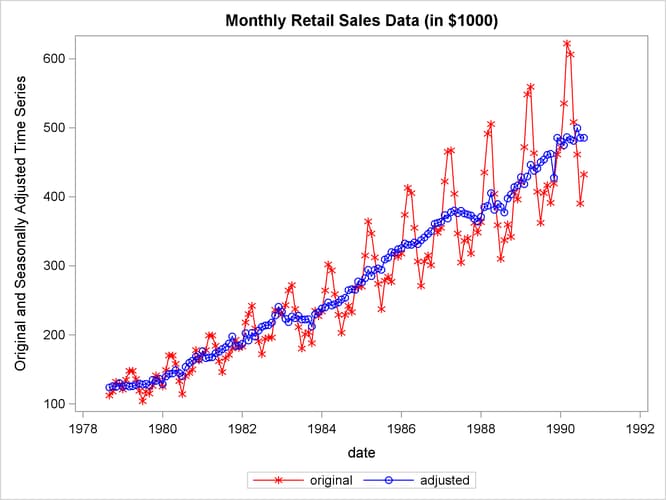 Plots of Original and Seasonally Adjusted Data