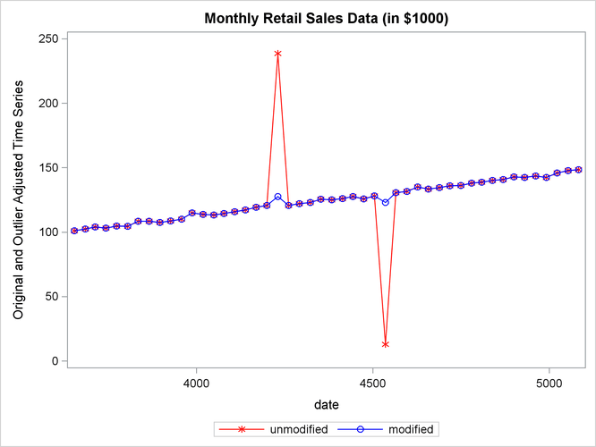 Plot of Modified and Unmodified Values