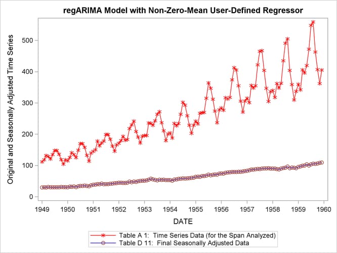 Plot of Original and Seasonally Adjusted Data