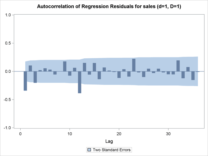 Plot for ACFs (Nonseasonal Order=1 Seasonal Order=1)