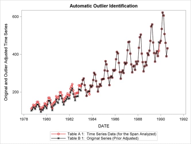 Original Series and Outlier Adjusted Series