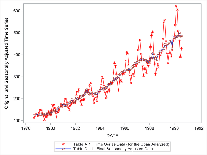 Plot of Original and Seasonally Adjusted Data