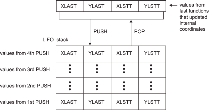 Using PUSH and POP to Store and Retrieve Coordinate Values