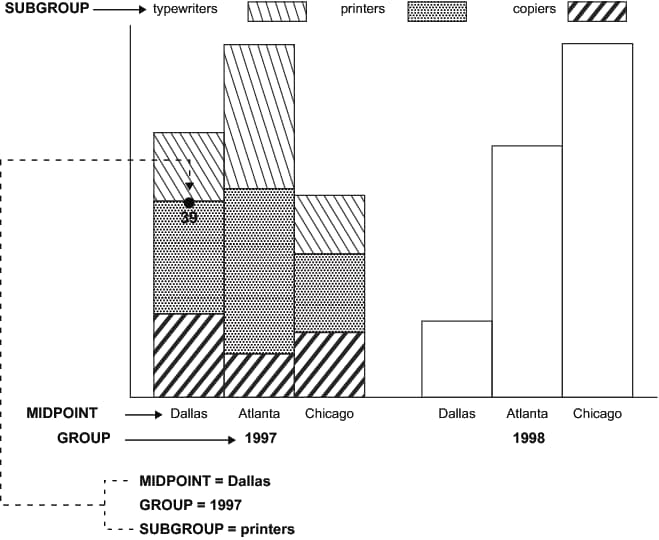 Using the GROUP Variable to Position a Label in a Bar Chart