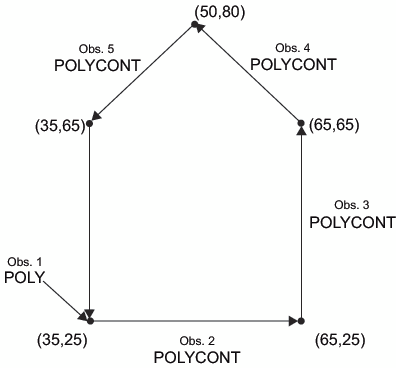 Pentagon Produced with the POLY and POLYCONT Functions