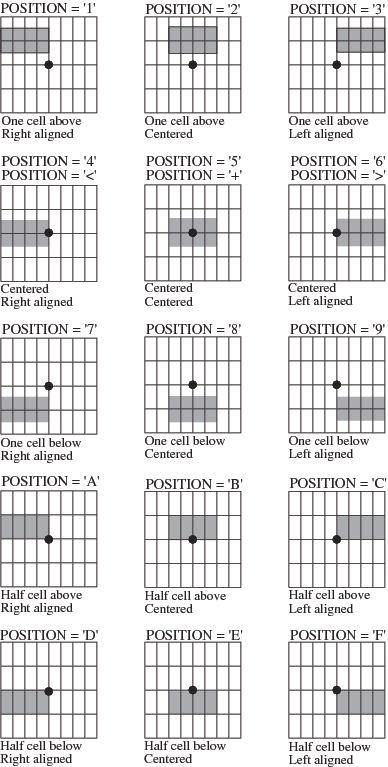 Effect of POSITION Values on Text Strings