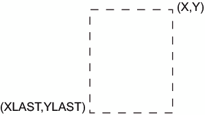 Points Used to Construct a Bar