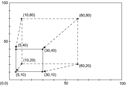 Using the %SCALE Macro to Reduce the Size of a Box