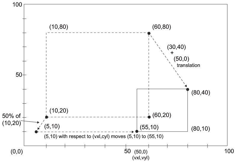 Using the %SCALET Macro to Reduce the Size of a Box