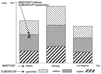 Using the SUBGROUP Variable to Position a Label in a Bar Chart