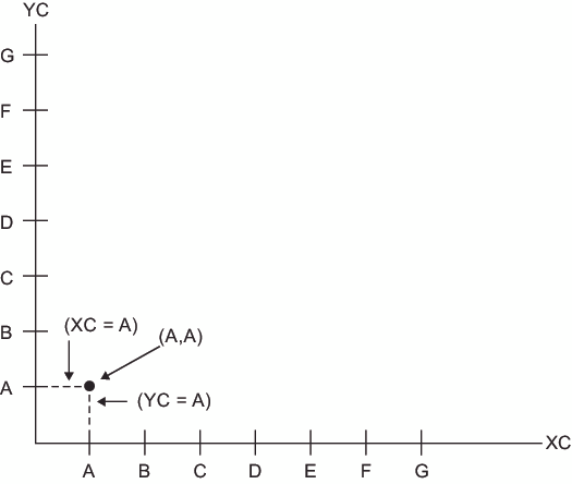 Using the XC and YC Variables with Character Data