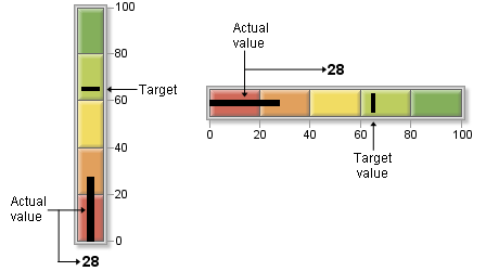 Bullet graphs showing actual and target indicators