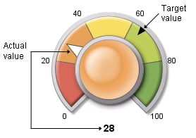 dial showing actual and target pointers