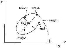 Arguments Used with GDRAW('ELLARC',...) function and GDRAW('ELLIPSE',...) function