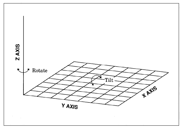 g3d rotate and tilt diagram