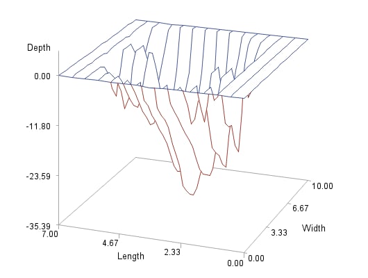 g3d surface with xytpe=1 option