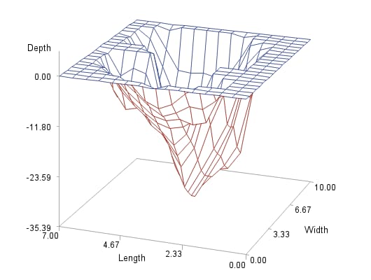 g3d surface with xytype=3