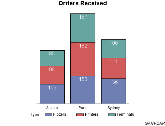 Bar Chart with Labeled Subgroups