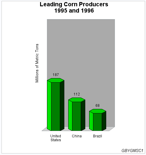 Output for BY Value Corn