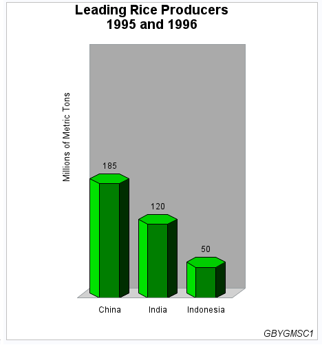 Output for BY Value Rice