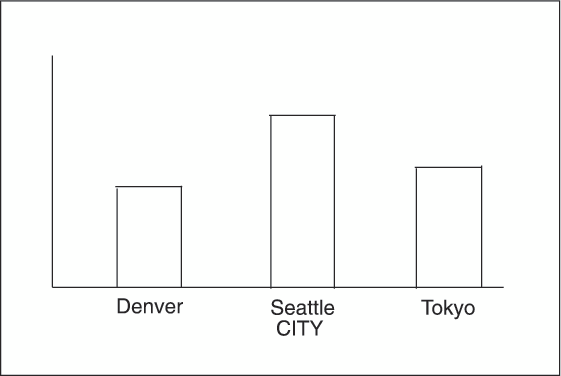 simple vertical bar chart with character midpoints