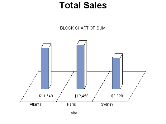 GCHBKSUM-Specifying Sum Statistic in a Block Chart