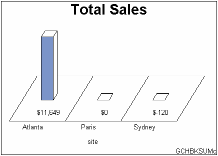 Block Chart with 0 and Negative Statistic Values