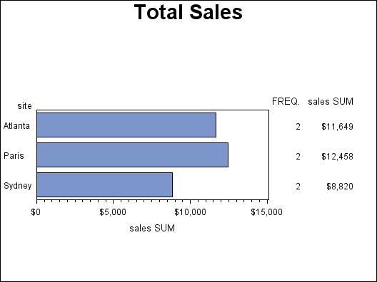 GCHBRSUM(a)-Horizontal Bar chart with SUM statistic