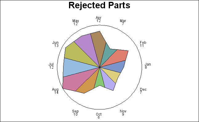 GCHDSCRT-Charting a discrete numeric variable in a star chart