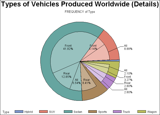 pie chart with detail pie overlay