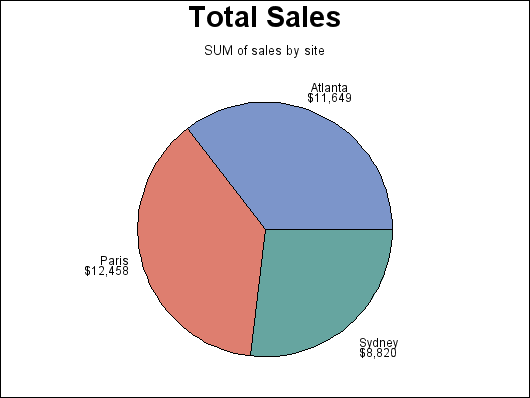 GCHPISUM-Specifying the SUM statistic for a PIE chart