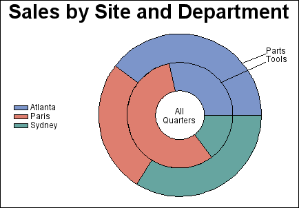 GCHSBGRP-Subgrouping of a Donut chart