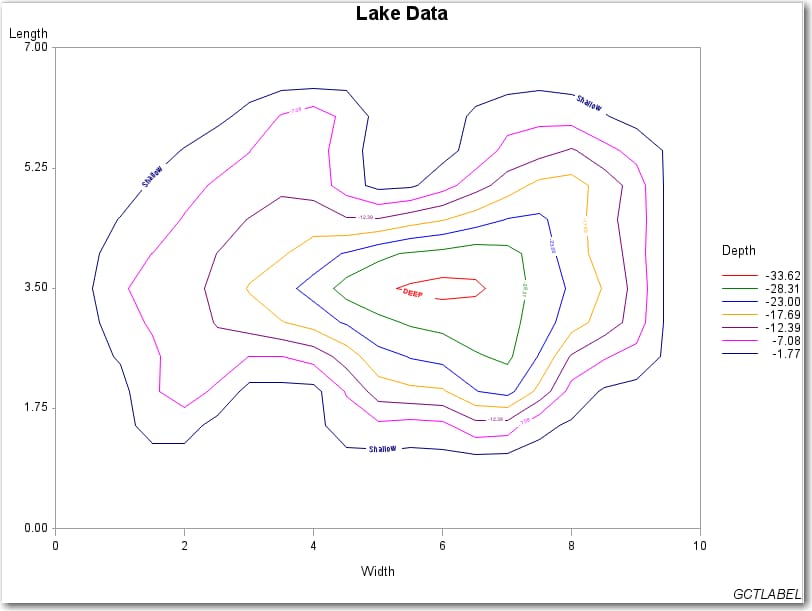 Labeling Contour Lines, Modifying the Horizontal Axis, Modifying the Legend