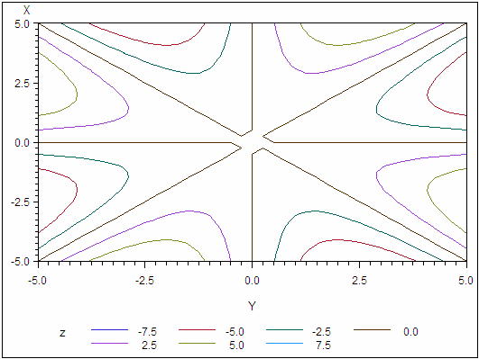 Selecting Contour Levels