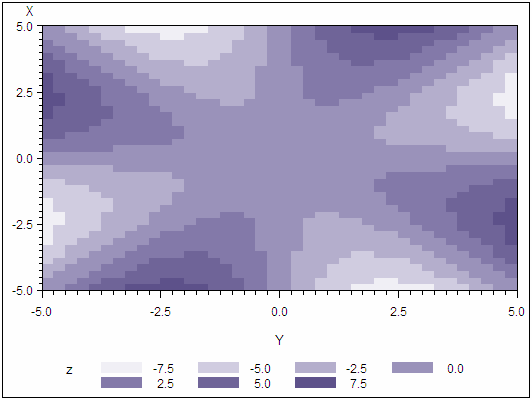 Contour Plot with the PATTERN Option