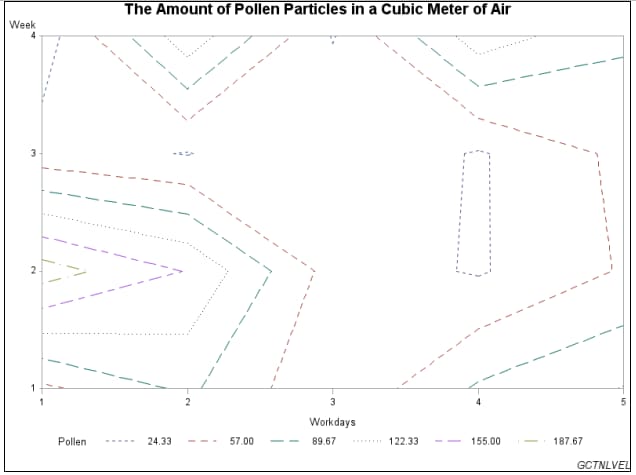 Specifying Contour Levels