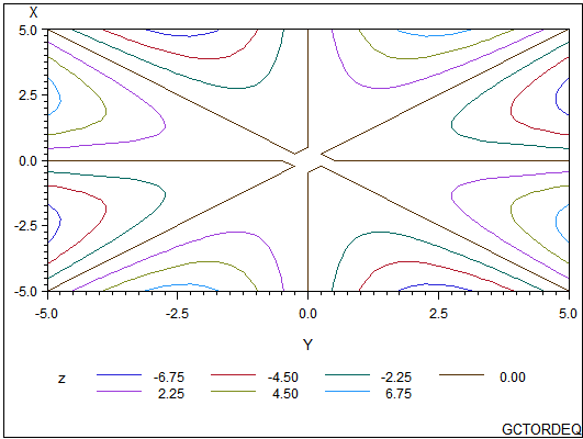 The ORDER= Option, Values Match the Range of the Data Values