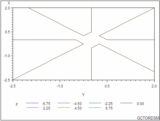  The ORDER= Option, Values Clip the Range of Data Values