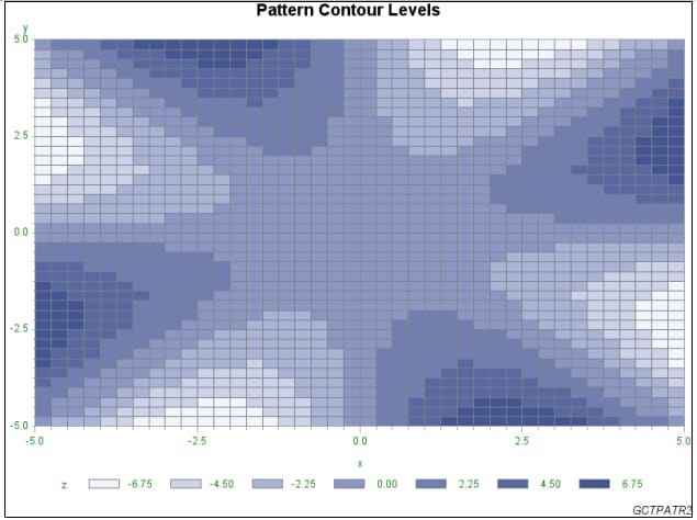 Pattern Contour Levels