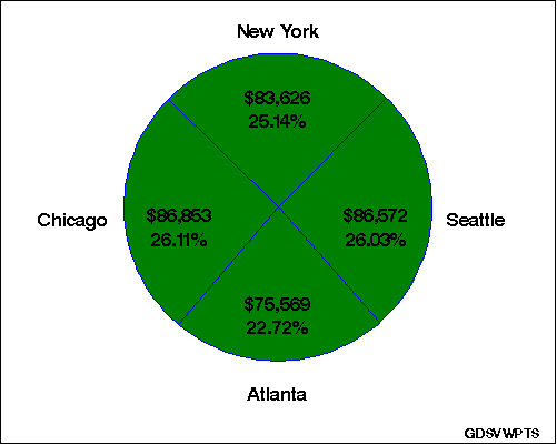 Pie Chart Produced with the GCHART Procedure