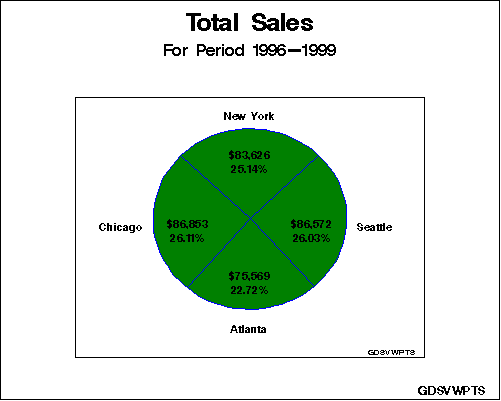 Pie Chart Inserted into DSGI Graph by Using a Viewport