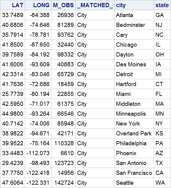 The GEOCODED_TRAINING Output Data Set