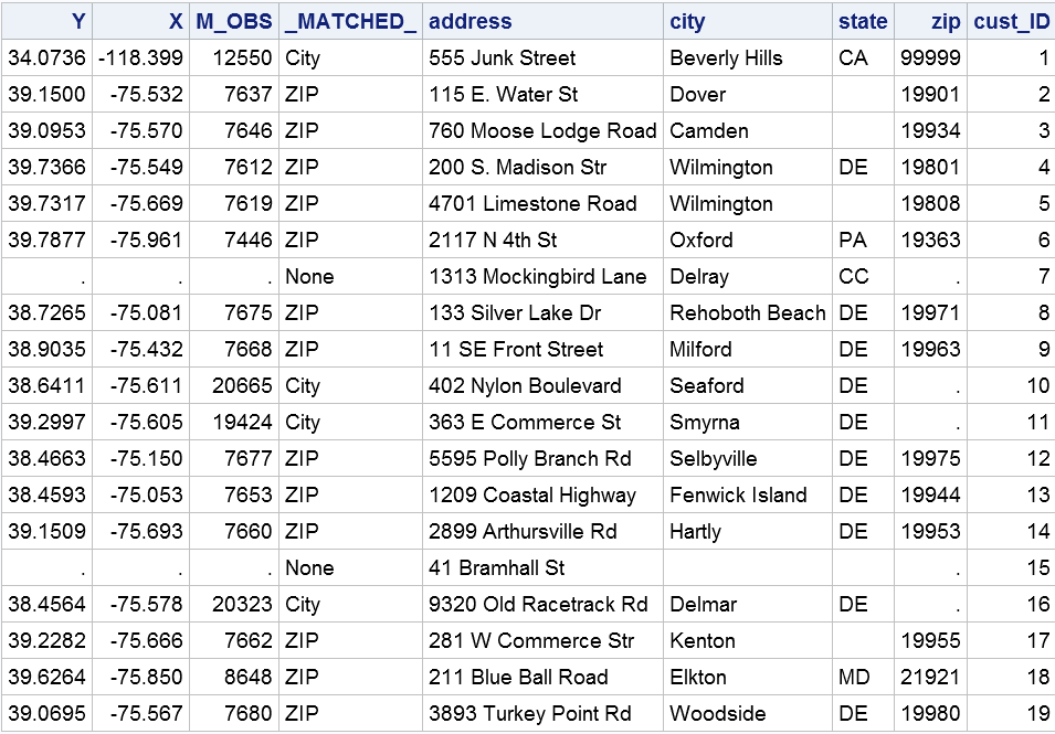 The GEOCODED_CUSTOMERS Output Data Set