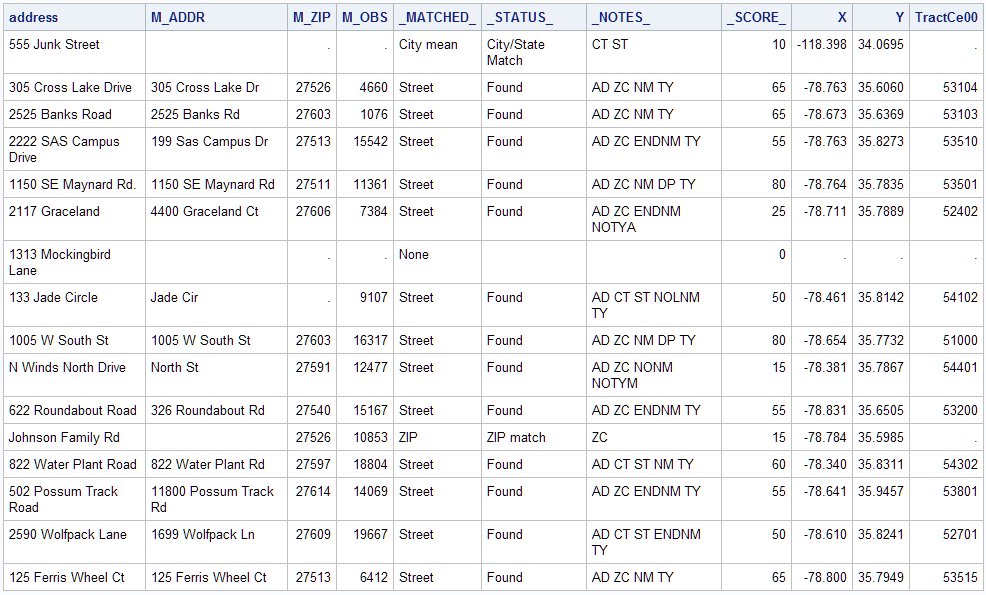 The WORK.GEOCODED Data Set with STREET Method Output Variables