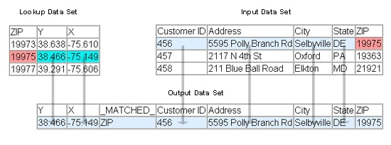 Geocoding with ZIP Codes