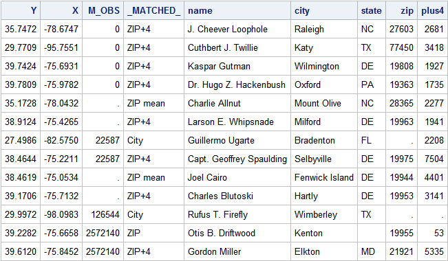 The GEOCODED_CUSTOMERS Output Data Set with PLUS4 Method Variables