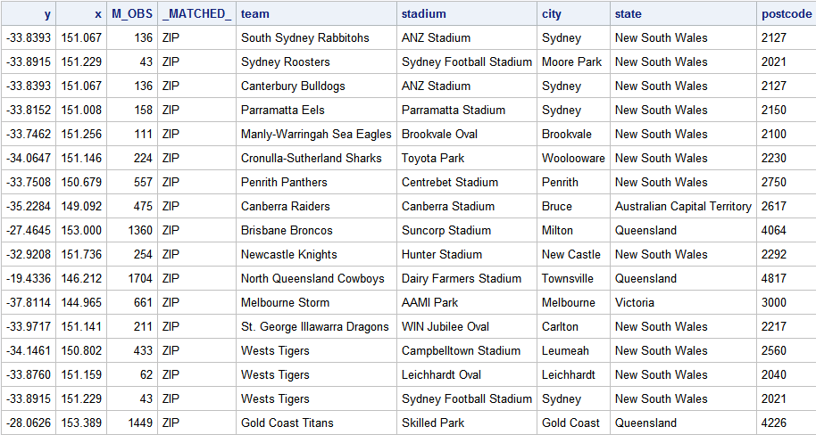 The GEOCODED_STADIUMS Output Data Set with ZIP Method Variables