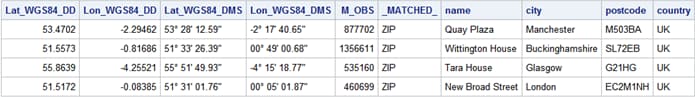 The GEOCODED_OFFICES Output Data Set with ZIP Method Variables