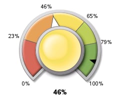 radial dial kpi chart