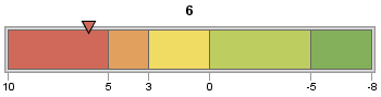 Slider showing boundary values from positive 10 to negative 8